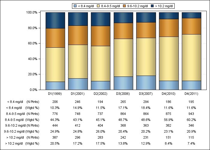 DOPPS Japan: Albumin-corrected serum calcium (categories), by cross-section