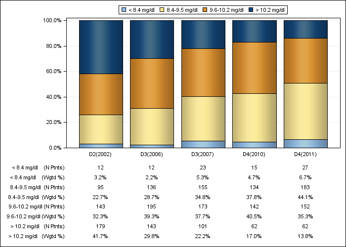 DOPPS Sweden: Albumin-corrected serum calcium (categories), by cross-section