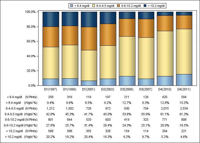 DOPPS US: Albumin-corrected serum calcium (categories), by cross-section