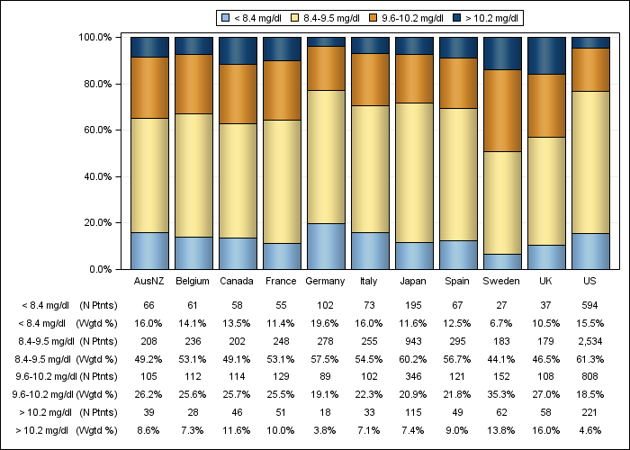 DOPPS 4 (2011) Albumin-corrected serum calcium (categories), by country