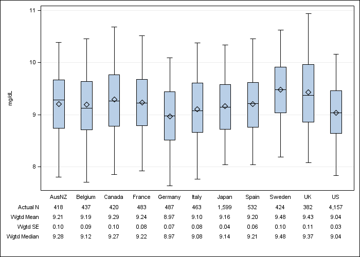 DOPPS 4 (2011) Albumin-corrected serum calcium, by country