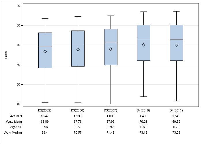 DOPPS Belgium: Age, by cross-section