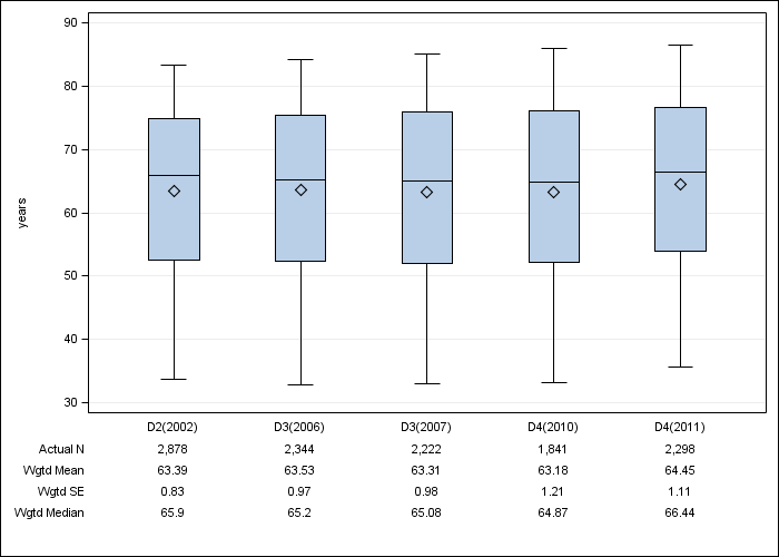 DOPPS Canada: Age, by cross-section