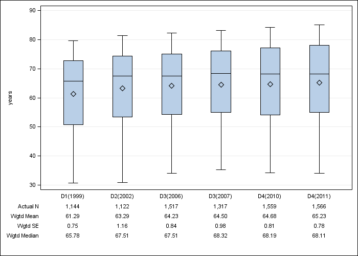 DOPPS Spain: Age, by cross-section