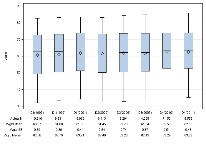 DOPPS US: Age, by cross-section