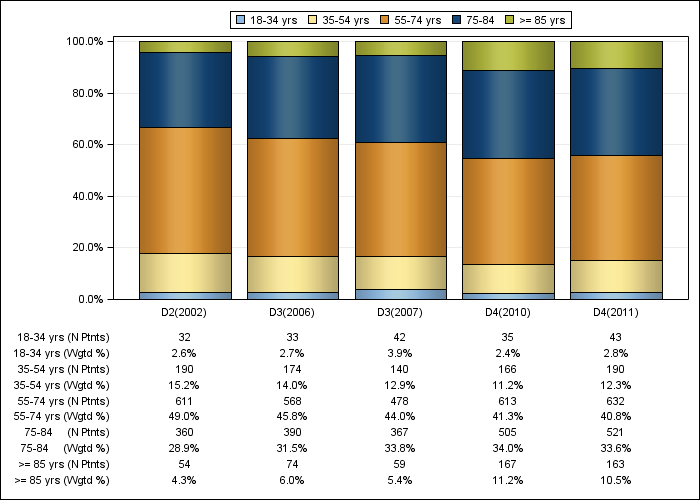 DOPPS Belgium: Age (categories), by cross-section