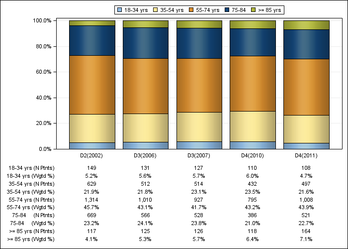 DOPPS Canada: Age (categories), by cross-section