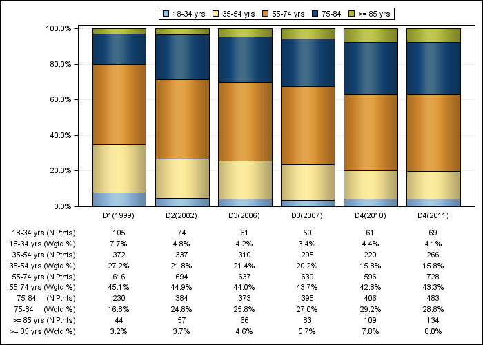 DOPPS France: Age (categories), by cross-section