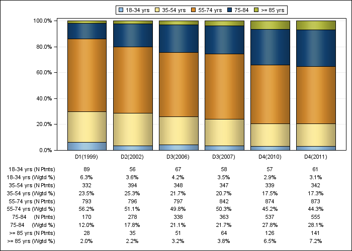 DOPPS Germany: Age (categories), by cross-section