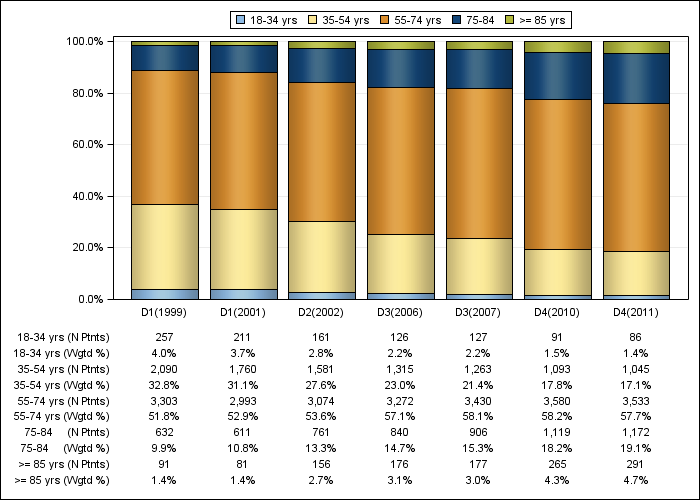 DOPPS Japan: Age (categories), by cross-section