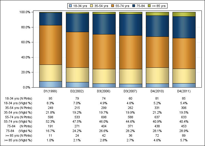 DOPPS Spain: Age (categories), by cross-section