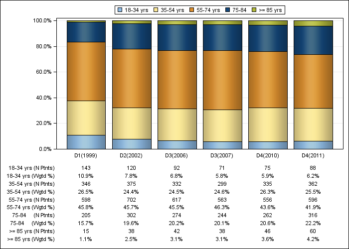 DOPPS UK: Age (categories), by cross-section