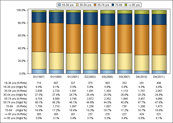 DOPPS US: Age (categories), by cross-section