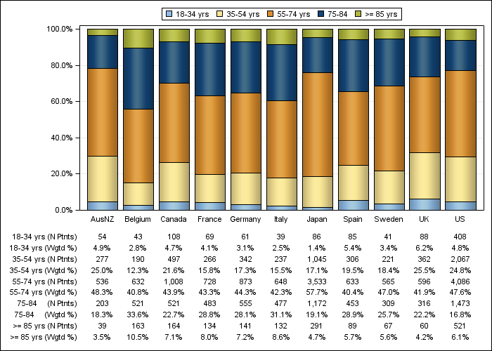 DOPPS 4 (2011) Age (categories), by country