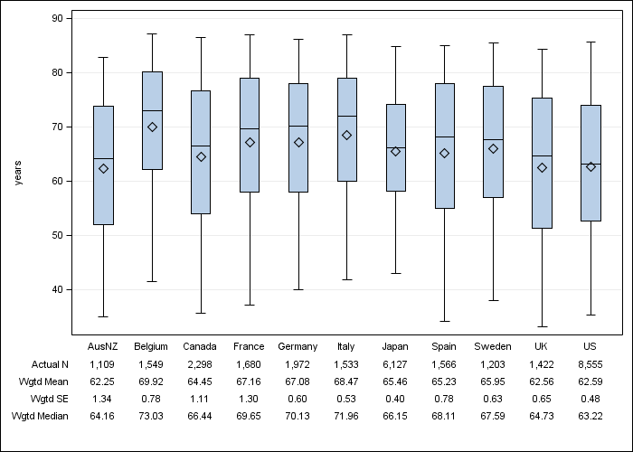 DOPPS 4 (2011) Age, by country