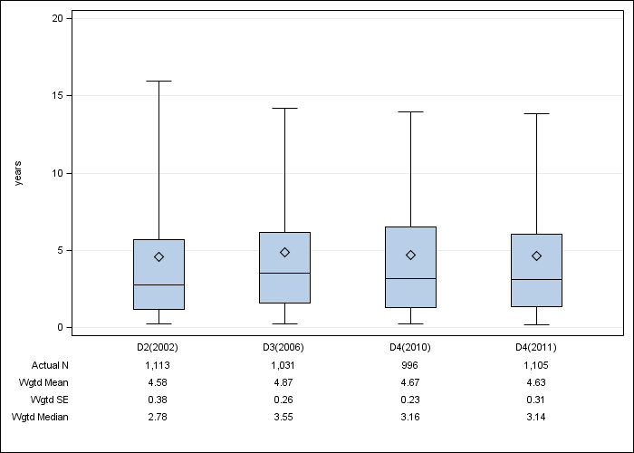 DOPPS AusNZ: Time on dialysis, by cross-section