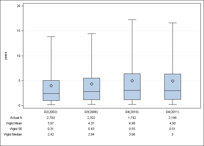 DOPPS Canada: Time on dialysis, by cross-section