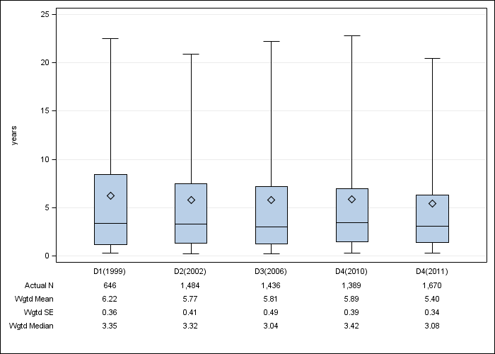 DOPPS France: Time on dialysis, by cross-section