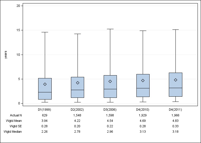 DOPPS Germany: Time on dialysis, by cross-section