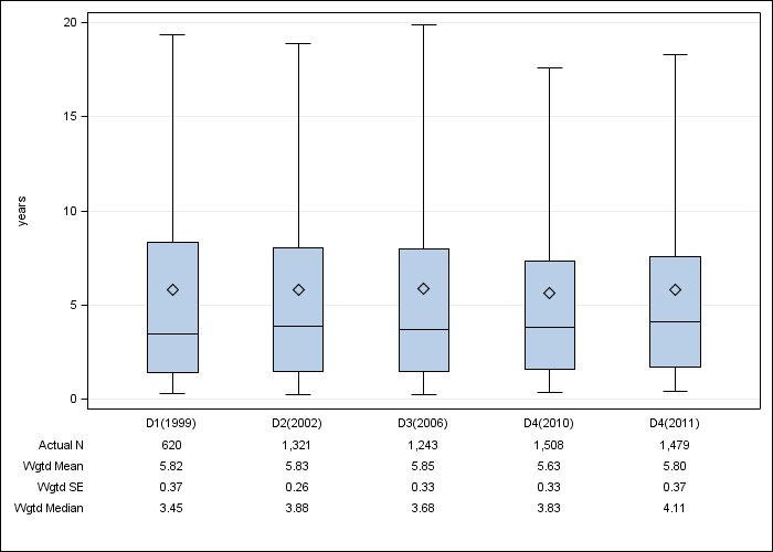 DOPPS Italy: Time on dialysis, by cross-section