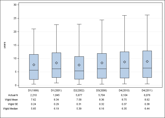 DOPPS Japan: Time on dialysis, by cross-section