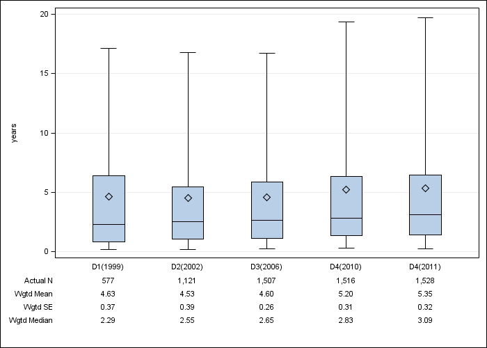 DOPPS Spain: Time on dialysis, by cross-section