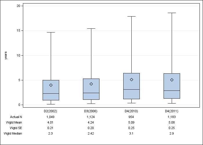 DOPPS Sweden: Time on dialysis, by cross-section