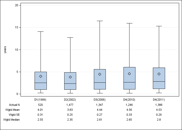 DOPPS UK: Time on dialysis, by cross-section