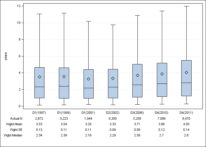 DOPPS US: Time on dialysis, by cross-section