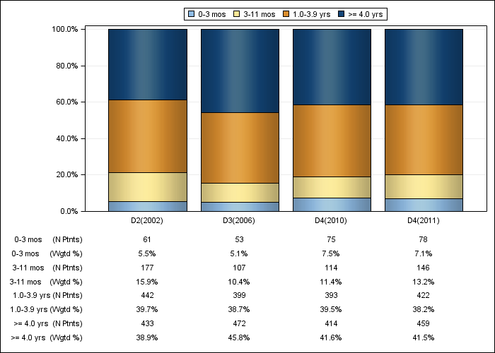 DOPPS AusNZ: Time on dialysis (categories), by cross-section