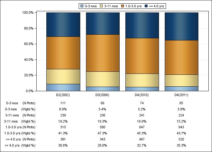 DOPPS Belgium: Time on dialysis (categories), by cross-section