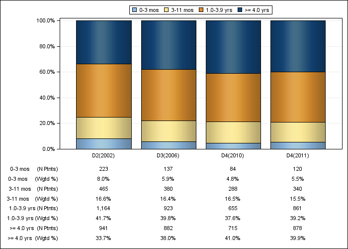 DOPPS Canada: Time on dialysis (categories), by cross-section