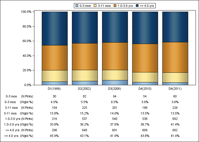 DOPPS France: Time on dialysis (categories), by cross-section