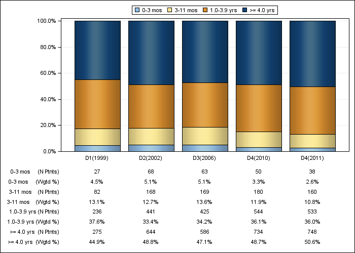 DOPPS Italy: Time on dialysis (categories), by cross-section