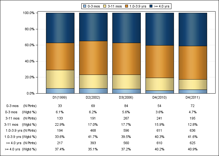 DOPPS Spain: Time on dialysis (categories), by cross-section