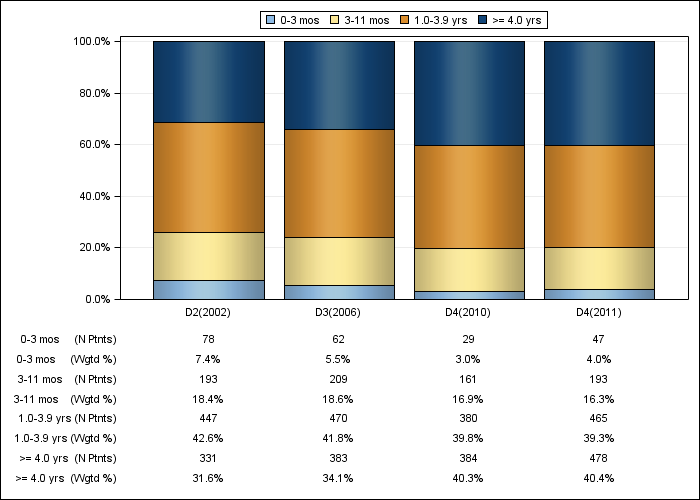 DOPPS Sweden: Time on dialysis (categories), by cross-section