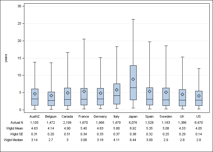 DOPPS 4 (2011) Time on dialysis, by country