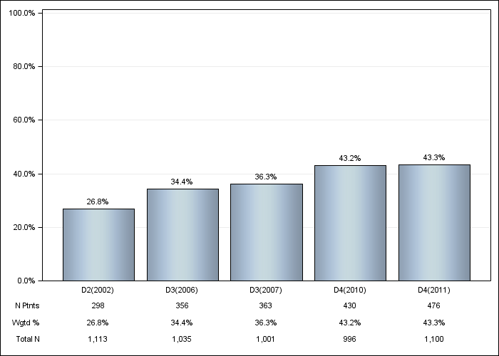 DOPPS AusNZ: Diabetes as Cause of ESRD, by cross-section