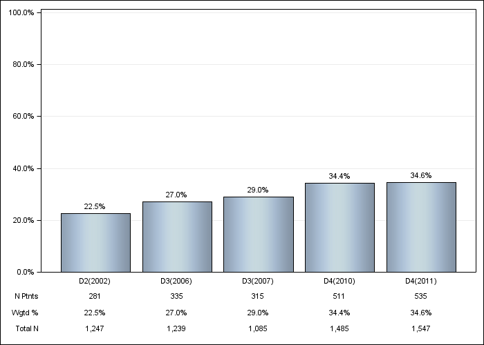 DOPPS Belgium: Diabetes as Cause of ESRD, by cross-section