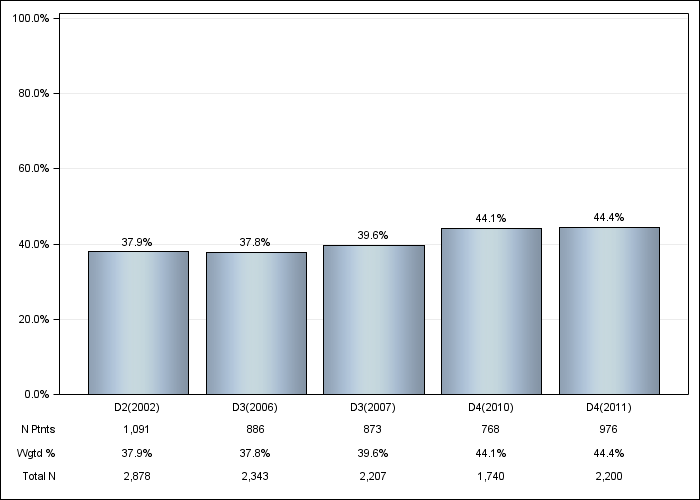 DOPPS Canada: Diabetes as Cause of ESRD, by cross-section