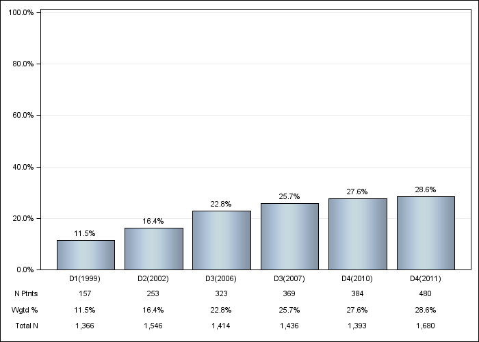 DOPPS France: Diabetes as Cause of ESRD, by cross-section