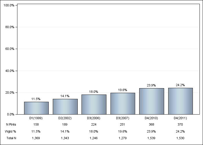 DOPPS Italy: Diabetes as Cause of ESRD, by cross-section