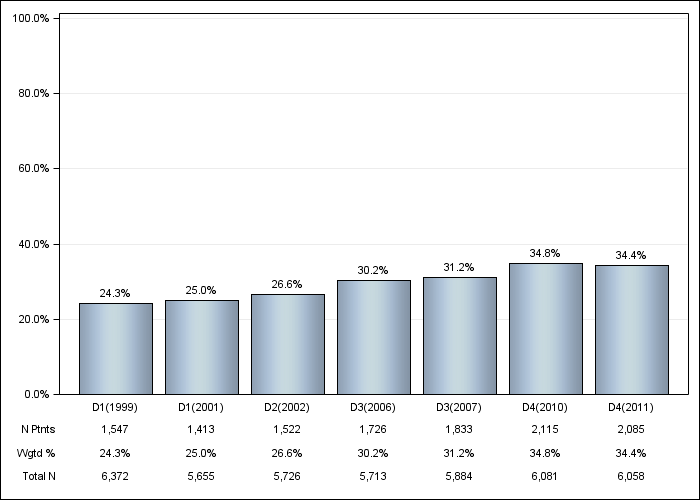 DOPPS Japan: Diabetes as Cause of ESRD, by cross-section