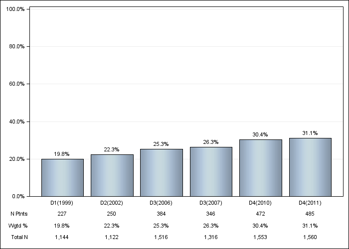 DOPPS Spain: Diabetes as Cause of ESRD, by cross-section