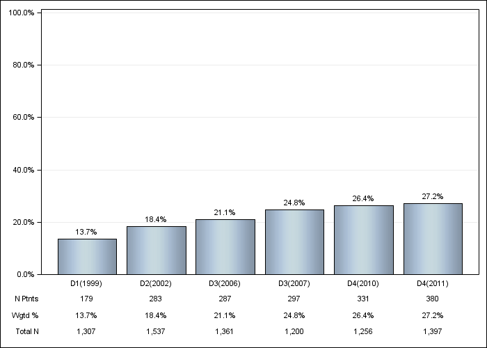 DOPPS UK: Diabetes as Cause of ESRD, by cross-section