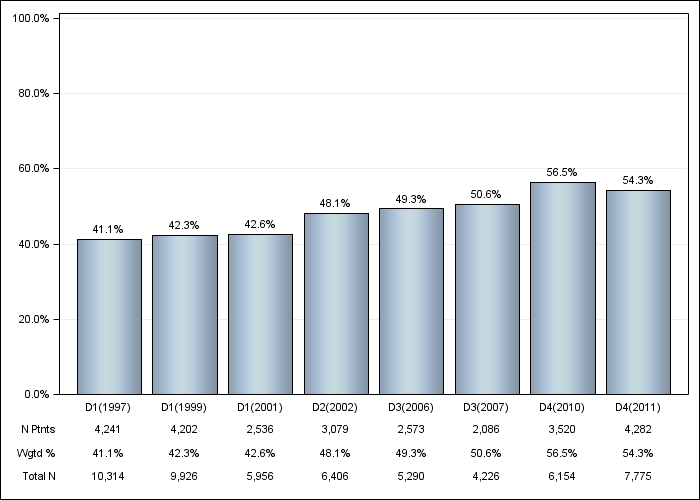 DOPPS US: Diabetes as Cause of ESRD, by cross-section