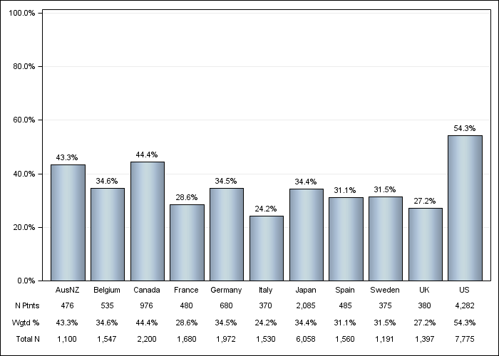 DOPPS 4 (2011) Diabetes as Cause of ESRD, by country