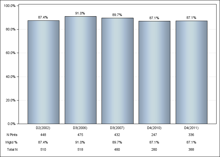 DOPPS AusNZ: Erythropoiesis Stimulating Agent (ESA) use, by cross-section