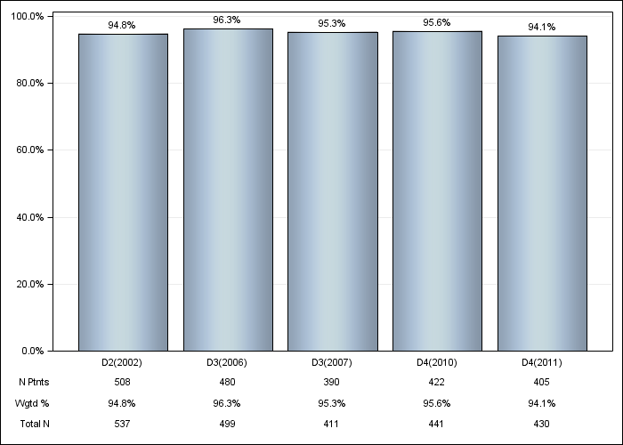 DOPPS Belgium: Erythropoiesis Stimulating Agent (ESA) use, by cross-section