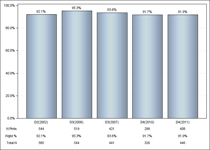 DOPPS Canada: Erythropoiesis Stimulating Agent (ESA) use, by cross-section